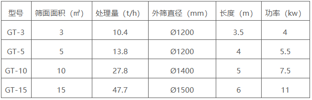 滾筒篩 滾筒篩