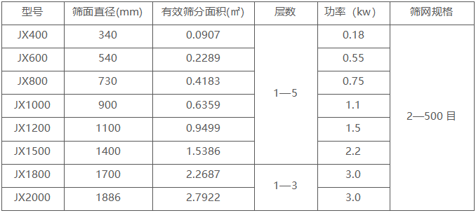 不銹鋼振動篩技術(shù)參數(shù) 不銹鋼振動篩技術(shù)參數(shù)