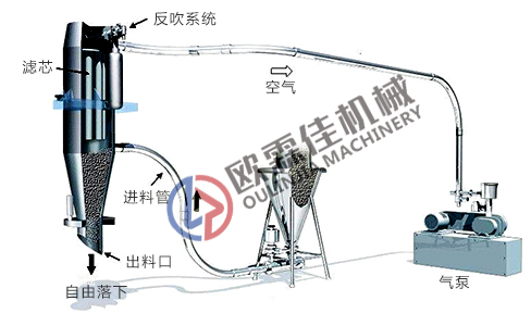 真空上料機(jī) 真空上料機(jī)